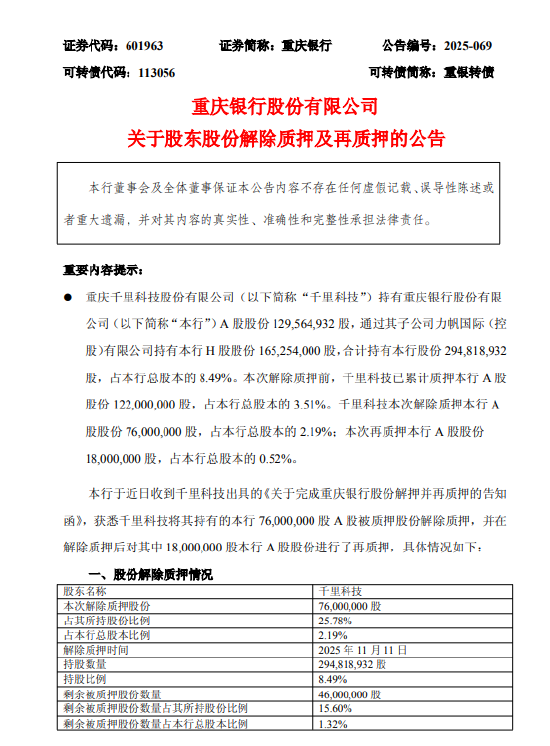 重庆银行：股东千里科技解除质押7600万股 并再质押1800万股  第1张