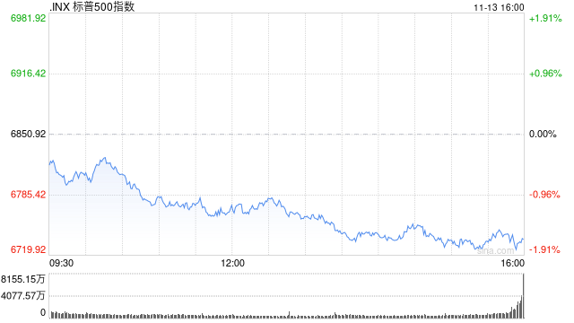 美股大跌，美联储12月降息悬了？  第1张