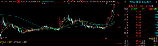 四年三换CFO，天味食品IPO前邓文夫妇分红8.5亿  第1张