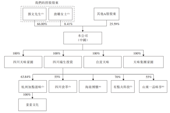 四年三换CFO，天味食品IPO前邓文夫妇分红8.5亿  第2张