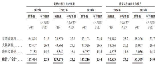 四年三换CFO，天味食品IPO前邓文夫妇分红8.5亿  第8张