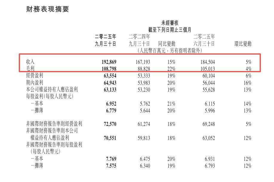 腾讯又“赢了”,今年营收突破2000亿“稳了” 第2张 腾讯又“赢了”,今年营收突破2000亿“稳了” 第2张