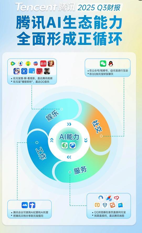 腾讯又“赢了”,今年营收突破2000亿“稳了” 第4张 腾讯又“赢了”,今年营收突破2000亿“稳了” 第4张