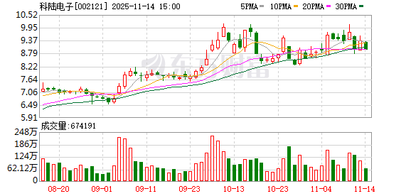 科陆电子:公司目前不涉及固态变压器产品 第1张 科陆电子:公司目前不涉及固态变压器产品 第1张