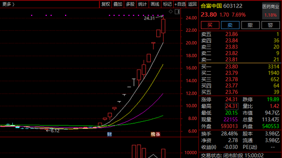 突发！603122，停牌核查！14天12涨停！  第2张