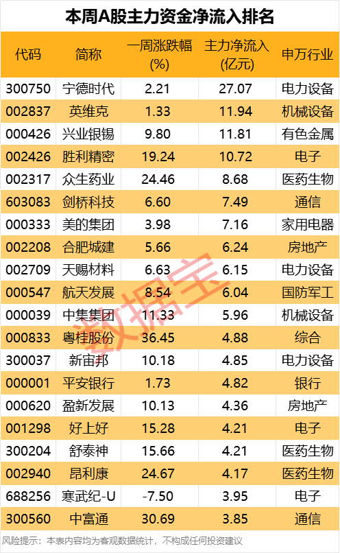 002242，“一”字涨停，公司：股民炒错了！本周资金抢筹股出炉  第4张
