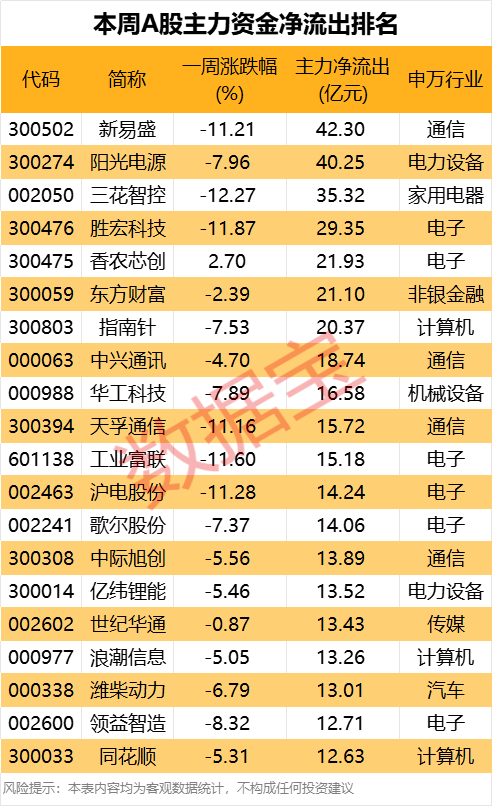 002242，“一”字涨停，公司：股民炒错了！本周资金抢筹股出炉  第5张