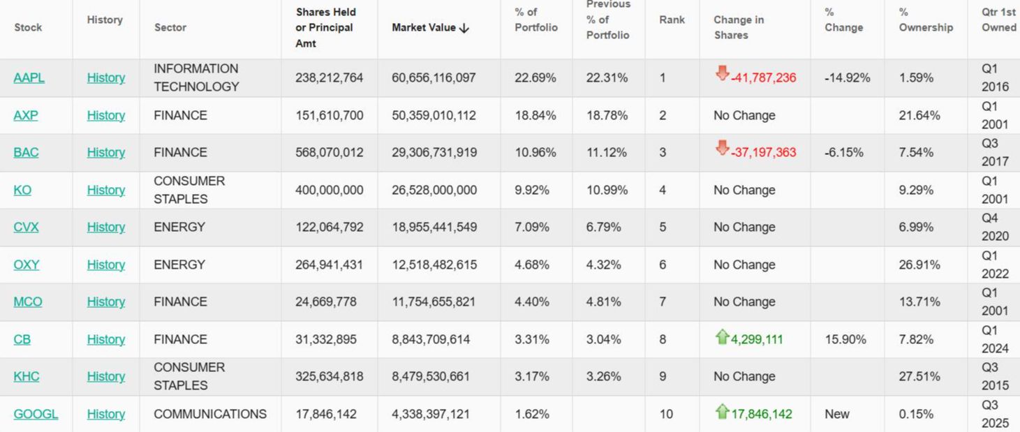 巴菲特最新持仓：抛售苹果，首次建仓谷歌！高瓴看好中国资产，中概股市值占比超90%，加仓拼多多、阿里巴巴  第6张