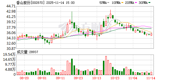 香山股份：拟将全资子公司香山电子100%股权挂牌转让底价调整为36000万元  第1张