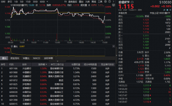 高股息资产成避风港！银行股大面积拉升，银行含量近半的价值ETF（510030）逆市收红！  第1张