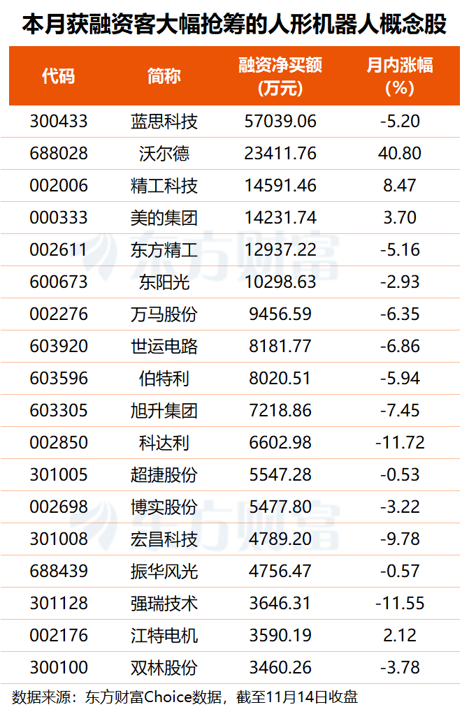 宇树科技IPO加速 融资客本月抢筹这些概念股(名单) 第2张 宇树科技IPO加速 融资客本月抢筹这些概念股(名单) 第2张