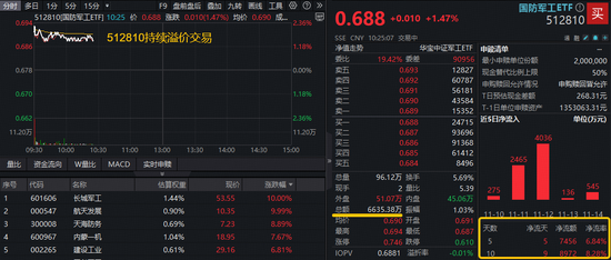 人气飙升！国防军工领市大涨，512810放量溢价，实时成交大超上日全天！  第2张