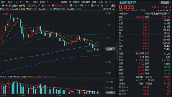 金融IT活跃,格尔软件强势涨停,百亿金融科技ETF逆市涨逾1%!板块或已阶段性筑底,关注配置机会 第1张 金融IT活跃,格尔软件强势涨停,百亿金融科技ETF逆市涨逾1%!板块或已阶段性筑底,关注配置机会 第1张