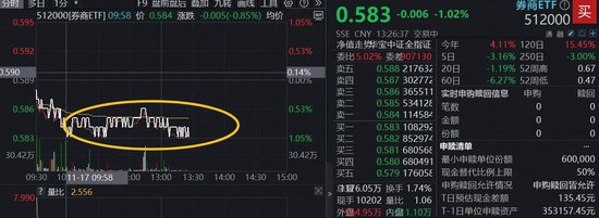 低位券商受青睐，顶流券商ETF（512000）水下溢价，上周吸金4.3亿元居同类首位！  第1张