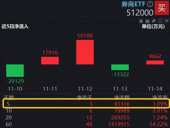 低位券商受青睐，顶流券商ETF（512000）水下溢价，上周吸金4.3亿元居同类首位！  第2张