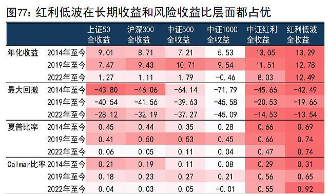 冲着“高股息”买指数,能稳赚吗? 第5张 冲着“高股息”买指数,能稳赚吗? 第5张