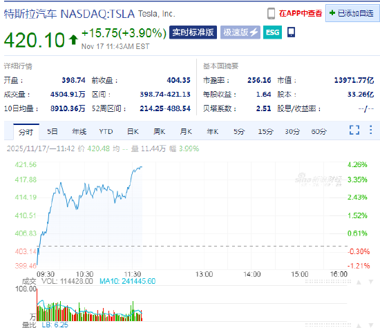 Stifel看好特斯拉全自动驾驶与自动驾驶出租车前景，特斯拉上涨4%  第1张