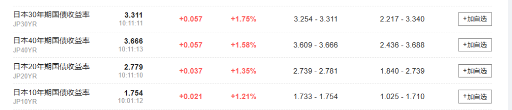 日元日债齐创新低,市场担心“债务风险”,高市早苗“压力山大” 第2张 日元日债齐创新低,市场担心“债务风险”,高市早苗“压力山大” 第2张