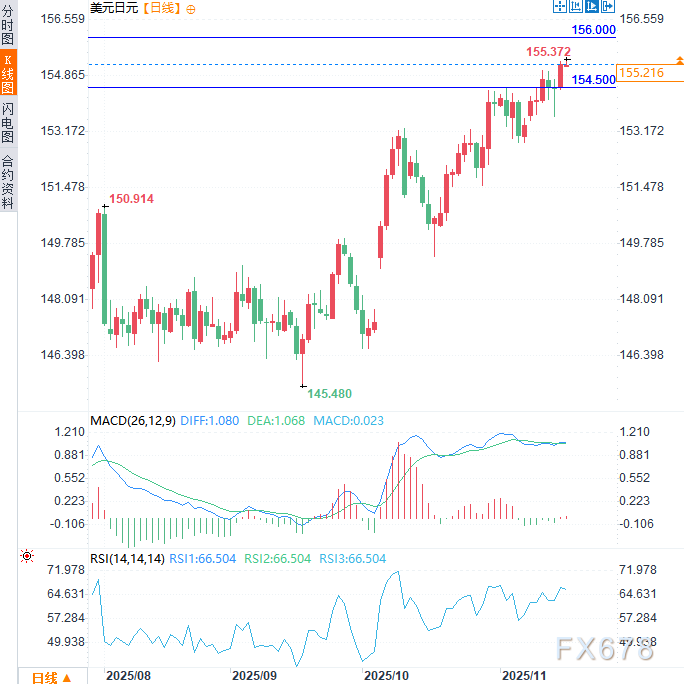 美元兑日元刷新九个月新高,市场对日本央行加息预期存疑 第2张 美元兑日元刷新九个月新高,市场对日本央行加息预期存疑 第2张