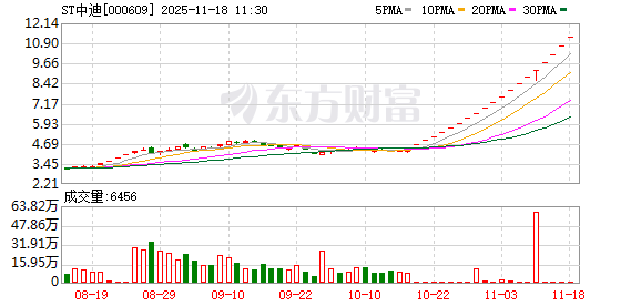 又爆了！000609，20连板！网友：连着六天挂单买不到！券商紧急提示  第1张