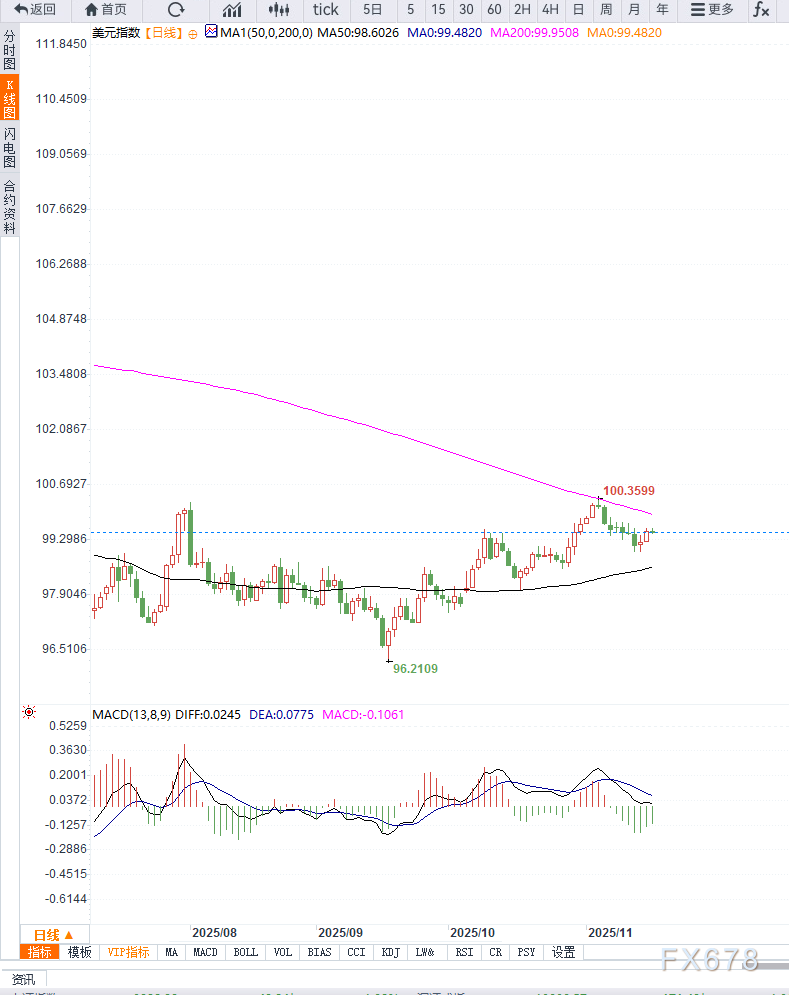 美联储官员偏鸽叠加市场等待非农数据,美元指数维持小幅震荡,等待方向选择 第2张 美联储官员偏鸽叠加市场等待非农数据,美元指数维持小幅震荡,等待方向选择 第2张