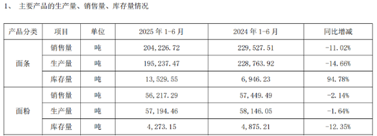 “挂面第一股”双主业受挫：克明食品Q3净利润腰斩  第1张
