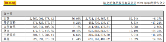 “挂面第一股”双主业受挫：克明食品Q3净利润腰斩  第2张