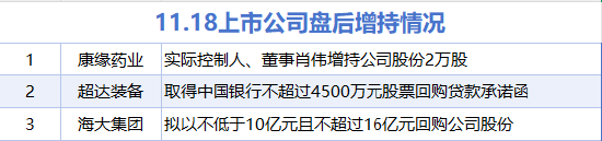 11月18日增减持汇总：康缘药业增持 高德红外等15股减持（表）  第1张