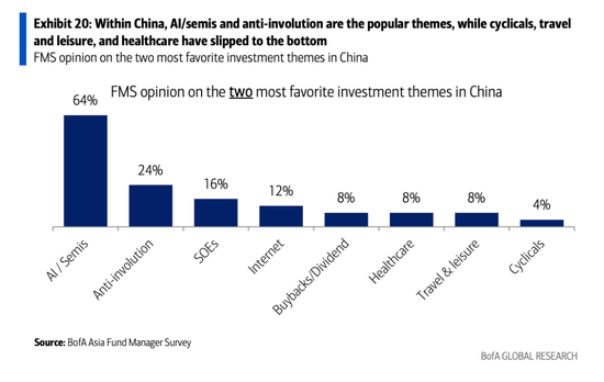 美银亚洲基金经理调查:投资者正重返中国! 第2张 美银亚洲基金经理调查:投资者正重返中国! 第2张