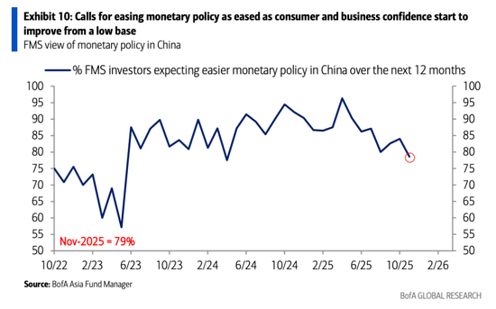 美银亚洲基金经理调查:投资者正重返中国! 第3张 美银亚洲基金经理调查:投资者正重返中国! 第3张