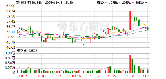 崇德科技：公司的募投项目及非募投项目都在积极推进中  第1张