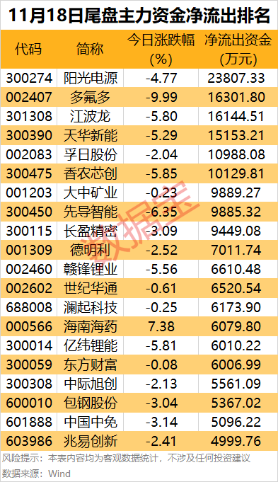 主力资金丨多只热门股回调，资金大幅净流出！  第4张