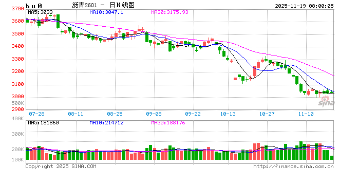 【沥青日报】BU-Brent裂解与油价不趋同,弱基本面因素被更多计价  第2张