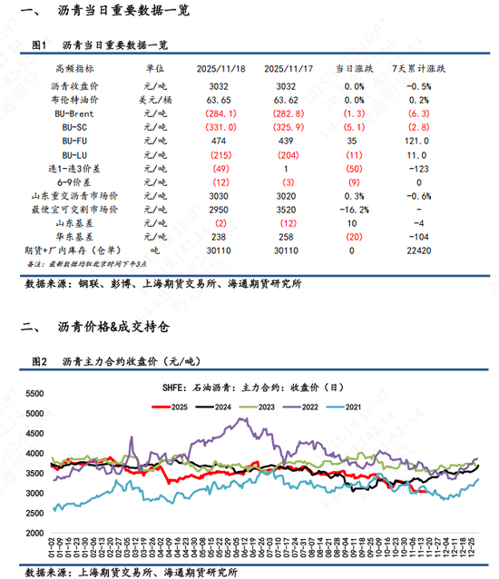 【沥青日报】BU-Brent裂解与油价不趋同,弱基本面因素被更多计价  第3张