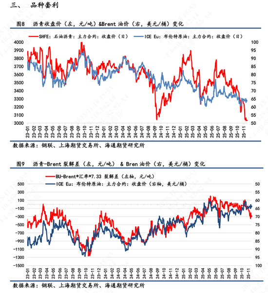【沥青日报】BU-Brent裂解与油价不趋同,弱基本面因素被更多计价  第5张