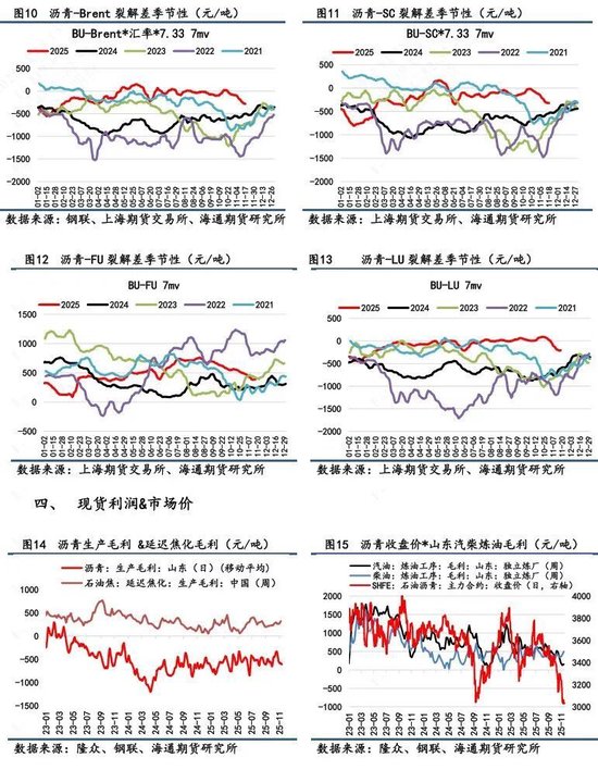 【沥青日报】BU-Brent裂解与油价不趋同,弱基本面因素被更多计价  第6张