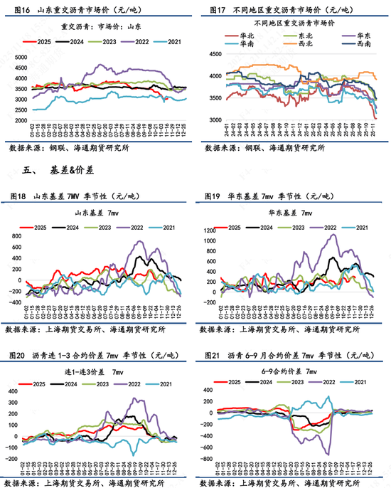【沥青日报】BU-Brent裂解与油价不趋同,弱基本面因素被更多计价  第7张