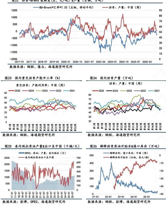 【沥青日报】BU-Brent裂解与油价不趋同,弱基本面因素被更多计价  第8张