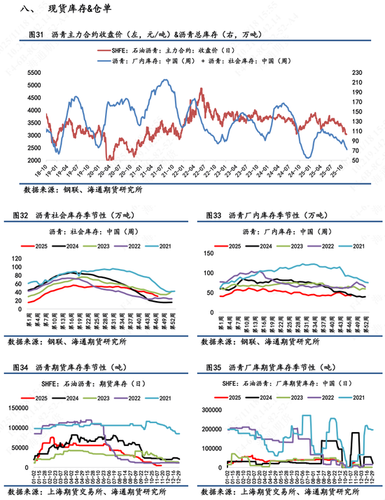 【沥青日报】BU-Brent裂解与油价不趋同,弱基本面因素被更多计价  第10张