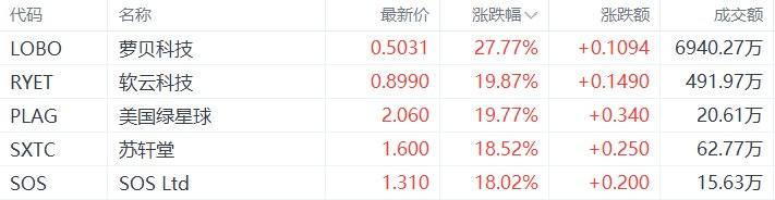 美股异动丨萝贝科技涨27.77%，为涨幅最大的中概股  第1张