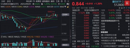 逾2000亿“红包雨”在路上，银行“抢筹”行情继续？中行历史新高！双百亿银行ETF（512800）涨超1%  第1张