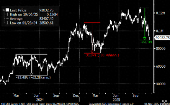 比特币抛售已经结束?渣打分析师预期年底将出现反弹 第1张 比特币抛售已经结束?渣打分析师预期年底将出现反弹 第1张