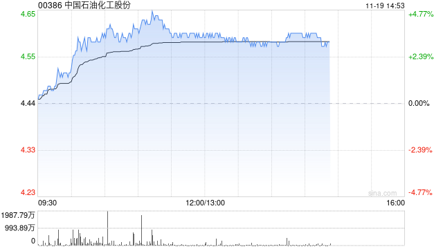 石油股延续近期涨势 中国石化涨超4%中国石油涨超2%  第1张