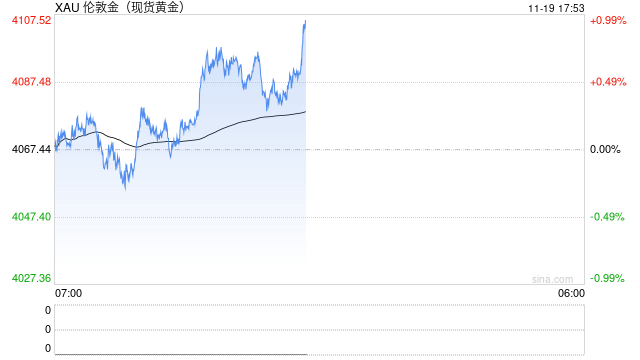 投资者关注美联储会议纪要与2026年乐观前景，黄金小幅上涨  第1张