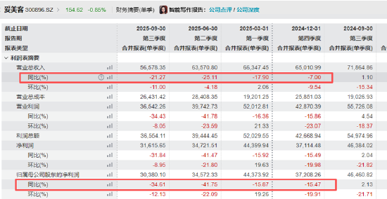 爱美客增速从引领到落后：连续4个季度业绩双降 溢价1344%收购童颜针巨头卷入16亿元代理权仲裁案  第2张