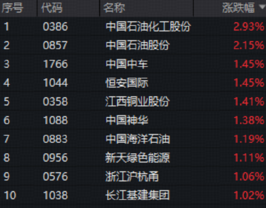 趁调整抢筹?连续第4周获净流入,港股通红利ETF(159220)场内收涨0.48% 第2张 趁调整抢筹?连续第4周获净流入,港股通红利ETF(159220)场内收涨0.48% 第2张