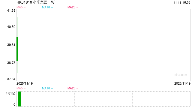 汽车业务首度盈利、高端化创新业务全面兑现 小米Q3业绩打破增长天花板 第1张 汽车业务首度盈利、高端化创新业务全面兑现 小米Q3业绩打破增长天花板 第1张