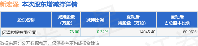 11月19日新宏泽发布公告，股东减持73万股  第1张
