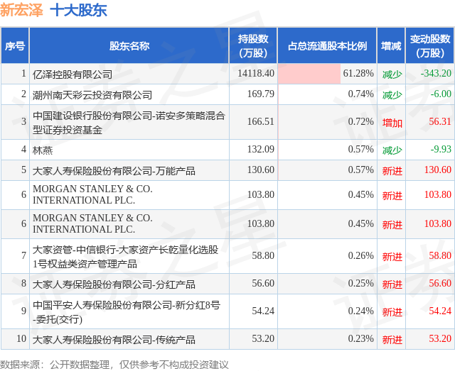 11月19日新宏泽发布公告，股东减持73万股  第2张