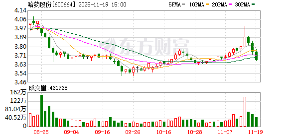哈药股份：控股股东解押4亿股 仍累计质押近四成持股  第1张